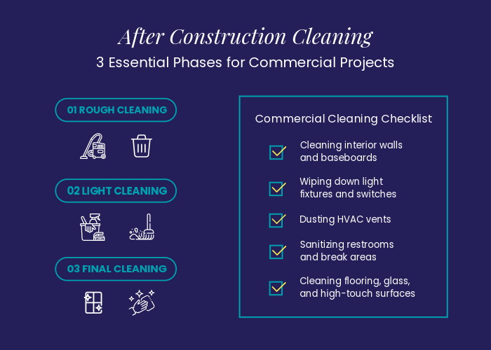 after construction 3 phases for commercial projects